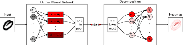 Figure 4 for Towards Explaining Anomalies: A Deep Taylor Decomposition of One-Class Models