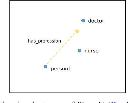 Figure 1 for Measuring Social Bias in Knowledge Graph Embeddings