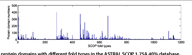 Figure 1 for Multiple graph regularized protein domain ranking