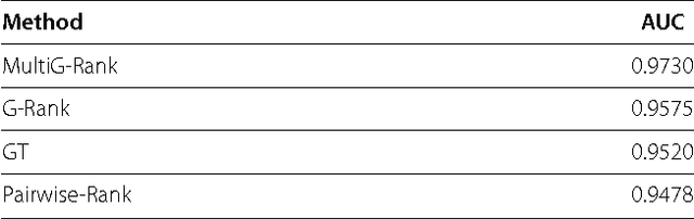 Figure 2 for Multiple graph regularized protein domain ranking