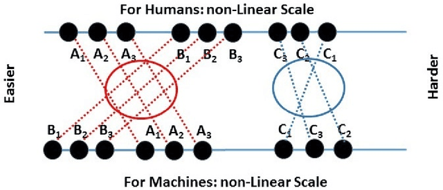 Figure 1 for Can We Distinguish Machine Learning from Human Learning?