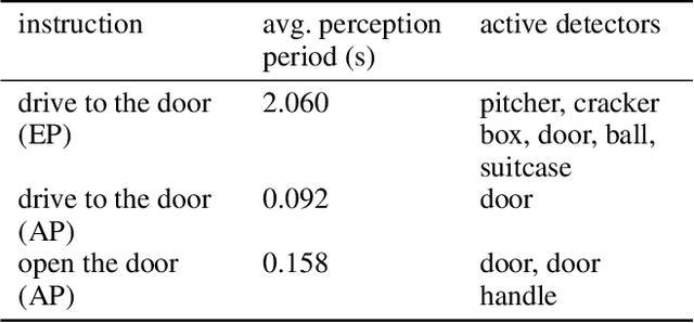 Figure 2 for Language-guided Adaptive Perception with Hierarchical Symbolic Representations for Mobile Manipulators