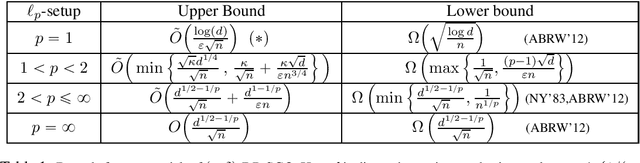 Figure 1 for Non-Euclidean Differentially Private Stochastic Convex Optimization