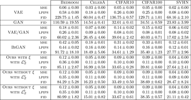 Figure 2 for AVAE: Adversarial Variational Auto Encoder