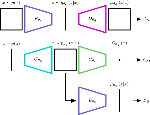Figure 4 for AVAE: Adversarial Variational Auto Encoder