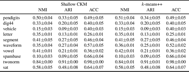 Figure 2 for Deep clustering with concrete k-means