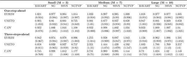 Figure 4 for Inference in Bayesian Additive Vector Autoregressive Tree Models