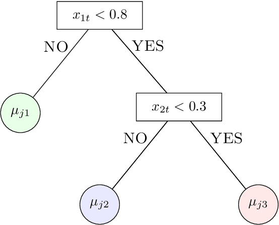 Figure 1 for Inference in Bayesian Additive Vector Autoregressive Tree Models