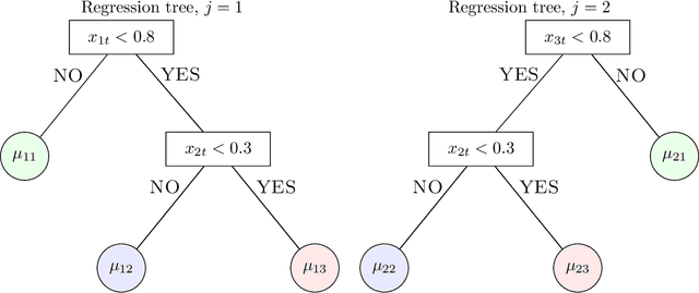 Figure 3 for Inference in Bayesian Additive Vector Autoregressive Tree Models