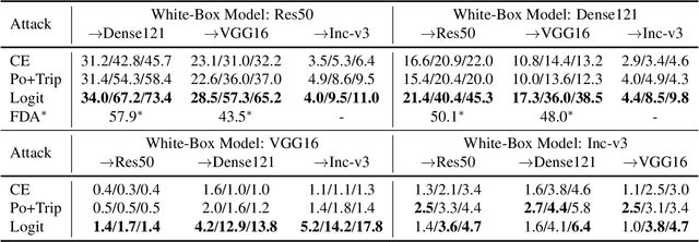 Figure 2 for On Success and Simplicity: A Second Look at Transferable Targeted Attacks