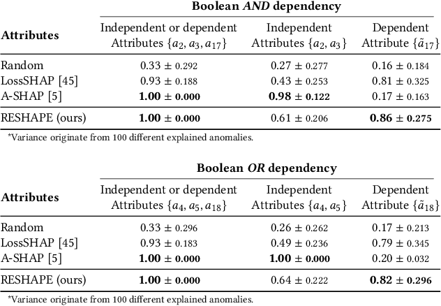 Figure 4 for RESHAPE: Explaining Accounting Anomalies in Financial Statement Audits by enhancing SHapley Additive exPlanations