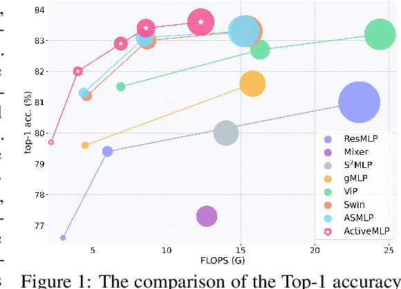 Figure 1 for ActiveMLP: An MLP-like Architecture with Active Token Mixer