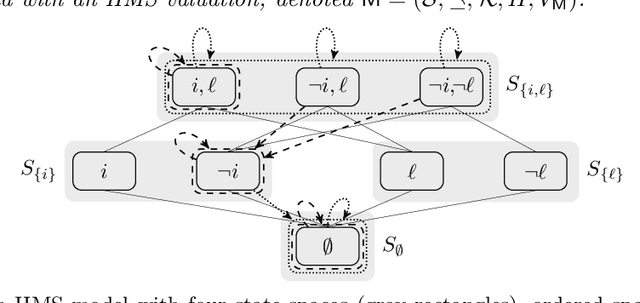 Figure 1 for Awareness Logic: A Kripke-based Rendition of the Heifetz-Meier-Schipper Model