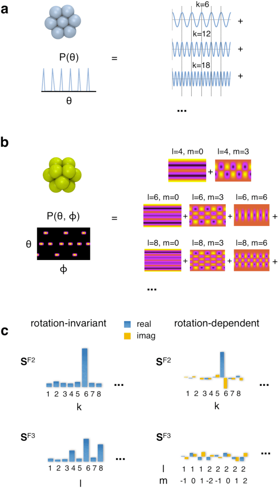 Figure 3 for Harmonic Order Parameters for Characterizing Complex Particle Morphologies