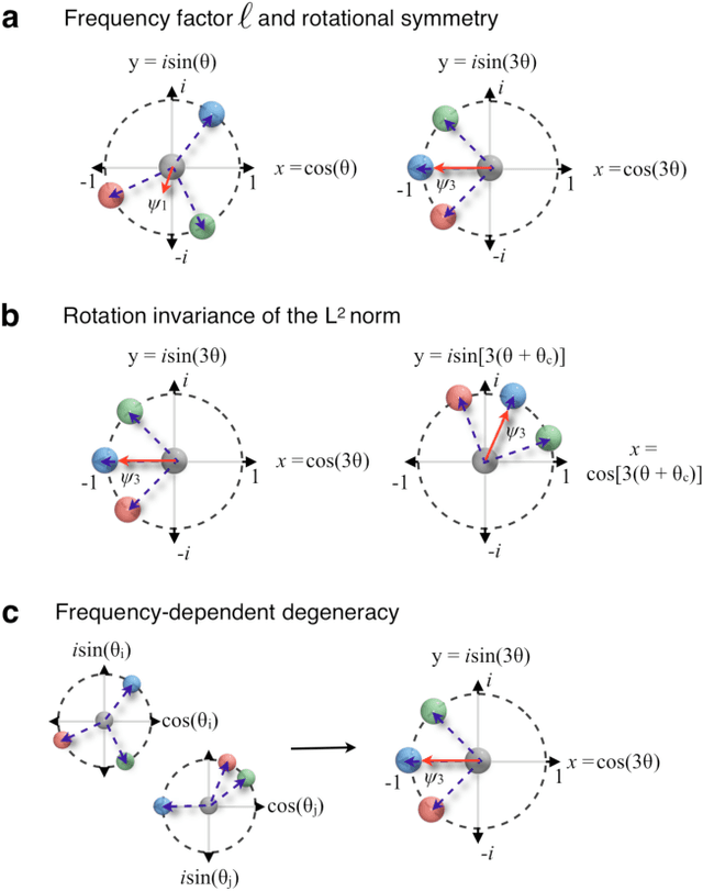 Figure 4 for Harmonic Order Parameters for Characterizing Complex Particle Morphologies
