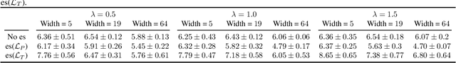 Figure 4 for Fairness via In-Processing in the Over-parameterized Regime: A Cautionary Tale