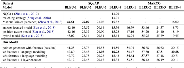 Figure 2 for Multi-Task Learning with Language Modeling for Question Generation