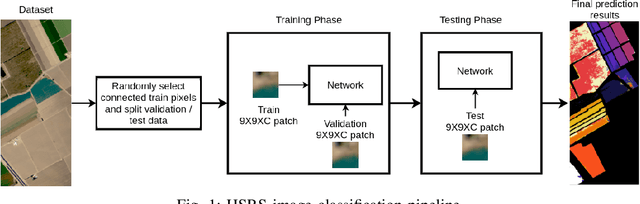 Figure 1 for Bayesian Convolutional Neural Networks for Limited Data Hyperspectral Remote Sensing Image Classification