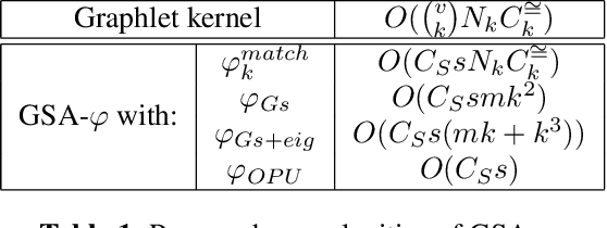 Figure 1 for Fast Graph Kernel with Optical Random Features