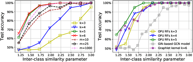 Figure 2 for Fast Graph Kernel with Optical Random Features