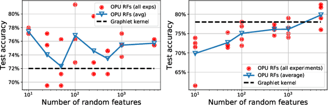 Figure 4 for Fast Graph Kernel with Optical Random Features