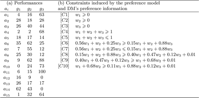 Figure 1 for Using a Segmenting Description approach in Multiple Criteria Decision Aiding