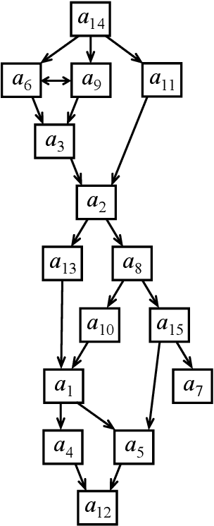 Figure 4 for Using a Segmenting Description approach in Multiple Criteria Decision Aiding