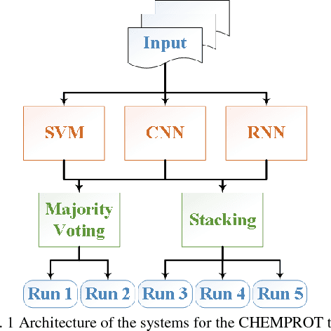 Figure 1 for Chemical-protein relation extraction with ensembles of SVM, CNN, and RNN models