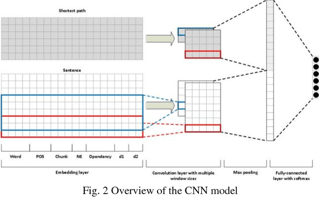 Figure 2 for Chemical-protein relation extraction with ensembles of SVM, CNN, and RNN models