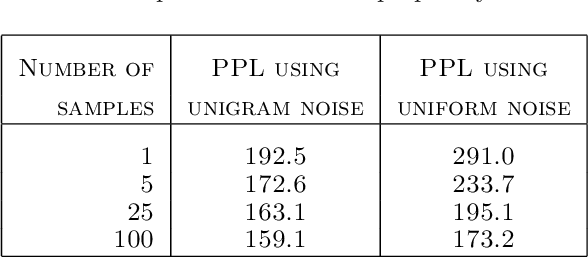 Figure 2 for A Fast and Simple Algorithm for Training Neural Probabilistic Language Models