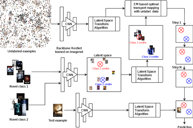 Figure 1 for Transfer learning based few-shot classification using optimal transport mapping from preprocessed latent space of backbone neural network