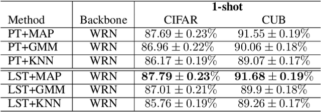 Figure 4 for Transfer learning based few-shot classification using optimal transport mapping from preprocessed latent space of backbone neural network