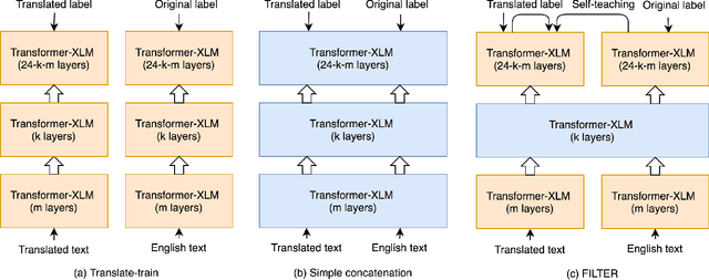 Figure 3 for FILTER: An Enhanced Fusion Method for Cross-lingual Language Understanding