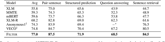 Figure 4 for FILTER: An Enhanced Fusion Method for Cross-lingual Language Understanding