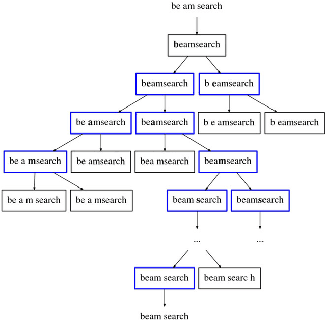 Figure 2 for Comparing Neural- and N-Gram-Based Language Models for Word Segmentation