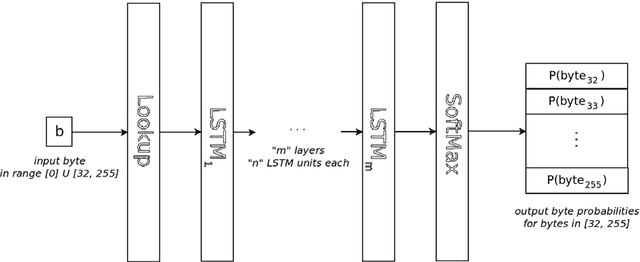 Figure 3 for Comparing Neural- and N-Gram-Based Language Models for Word Segmentation