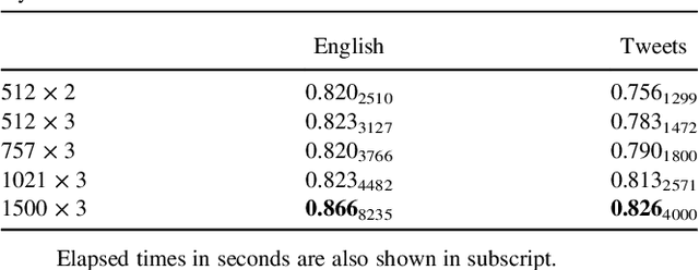 Figure 4 for Comparing Neural- and N-Gram-Based Language Models for Word Segmentation