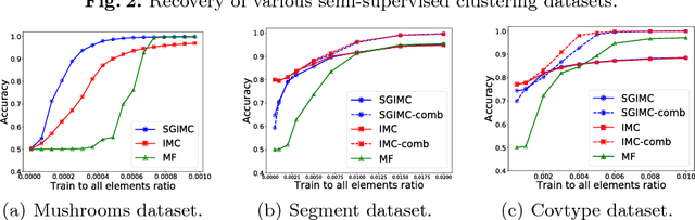 Figure 3 for Sparse Group Inductive Matrix Completion