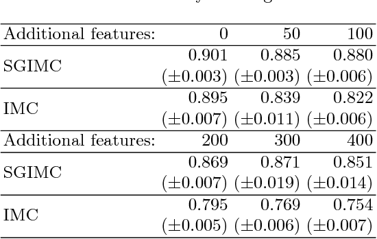 Figure 4 for Sparse Group Inductive Matrix Completion