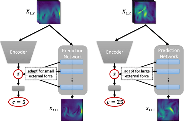 Figure 1 for Meta-Learning Dynamics Forecasting Using Task Inference