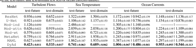 Figure 2 for Meta-Learning Dynamics Forecasting Using Task Inference