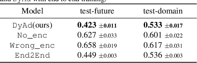 Figure 4 for Meta-Learning Dynamics Forecasting Using Task Inference