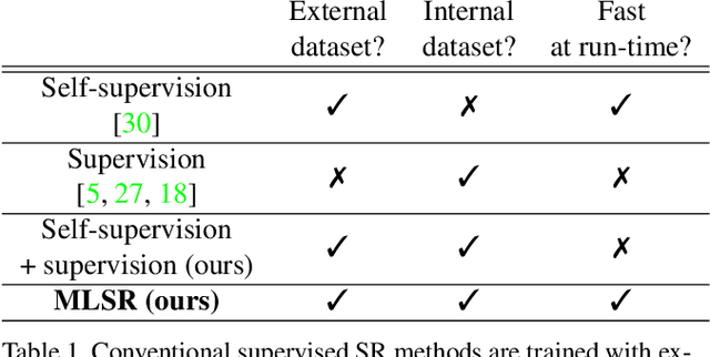 Figure 1 for Fast Adaptation to Super-Resolution Networks via Meta-Learning