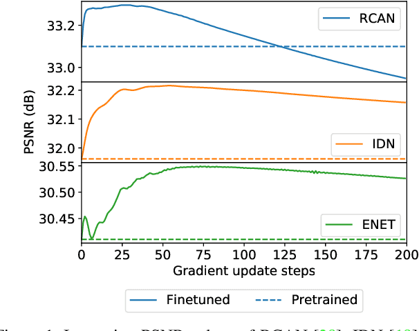 Figure 2 for Fast Adaptation to Super-Resolution Networks via Meta-Learning