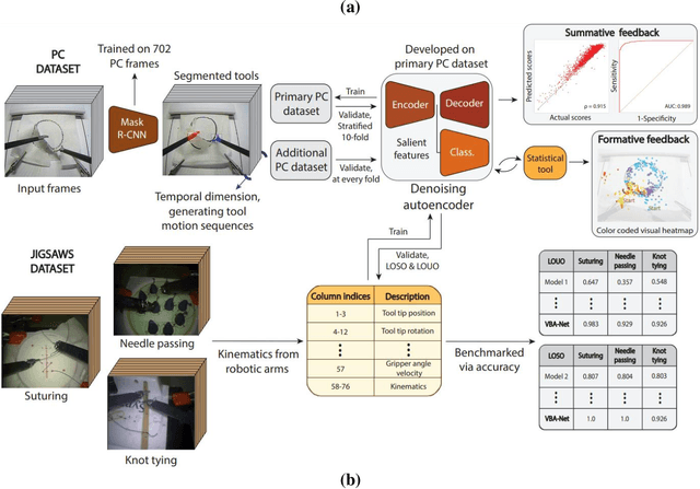 Figure 1 for Video-based Formative and Summative Assessment of Surgical Tasks using Deep Learning