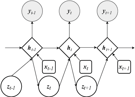Figure 1 for Stochastic Recurrent Neural Network for Multistep Time Series Forecasting