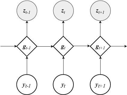 Figure 3 for Stochastic Recurrent Neural Network for Multistep Time Series Forecasting