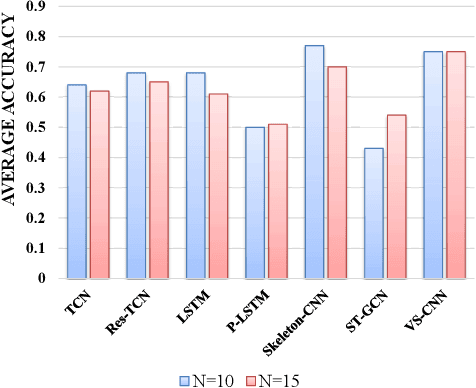Figure 2 for A Large-scale Varying-view RGB-D Action Dataset for Arbitrary-view Human Action Recognition
