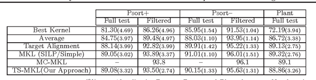 Figure 2 for A Binary Classification Framework for Two-Stage Multiple Kernel Learning