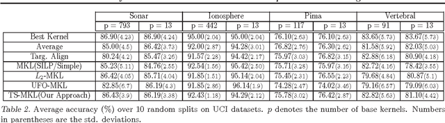 Figure 4 for A Binary Classification Framework for Two-Stage Multiple Kernel Learning
